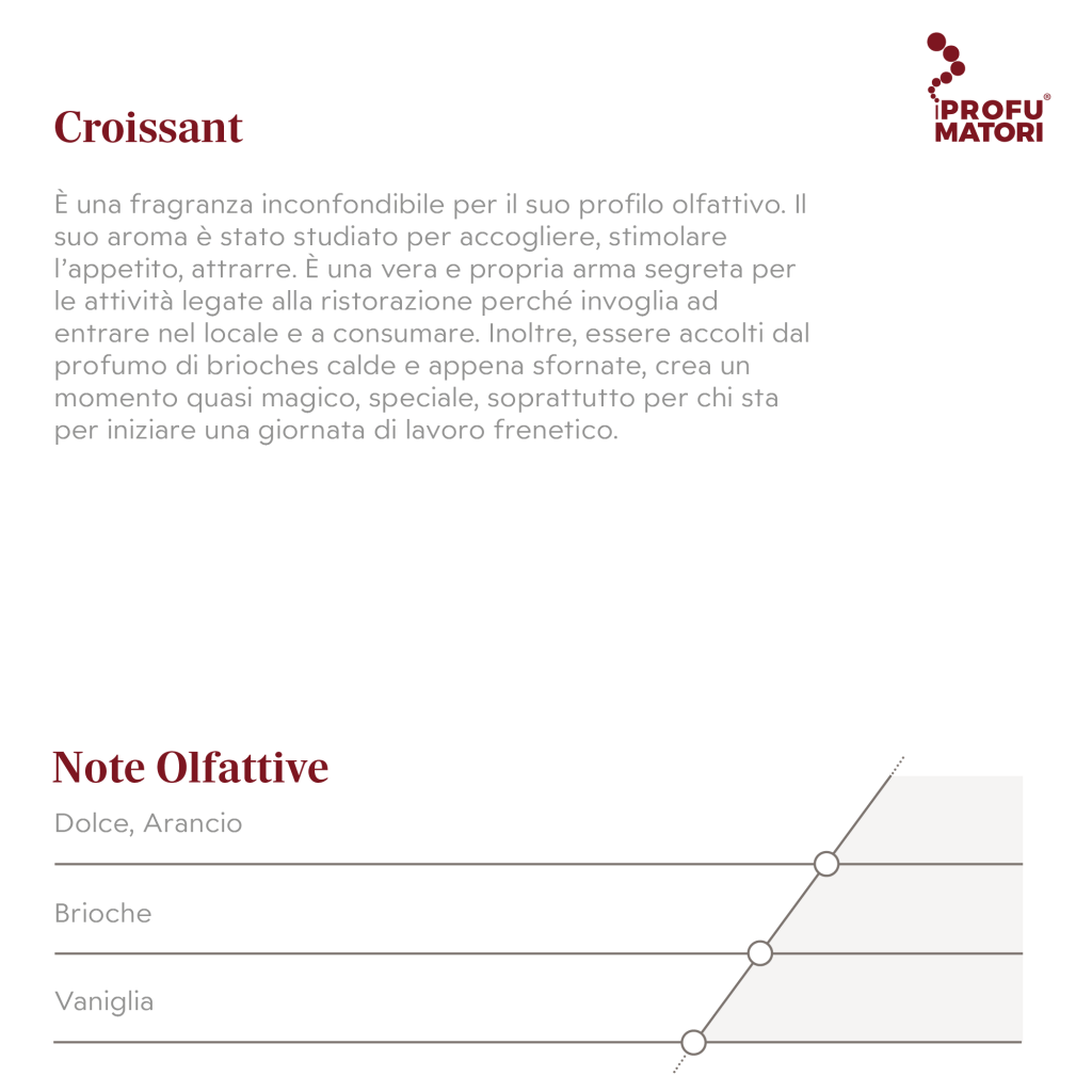Descrizione e Note Olfattive della fragranza Croissant. Descrizione: fragranza dolce che stimola l'appetito, ideale per la ristorazione, evoca l'aroma di brioches calde appena sfornate. Note di testa: Dolce, Arancio. Note di cuore: Brioche. Note di fondo: Vaniglia.