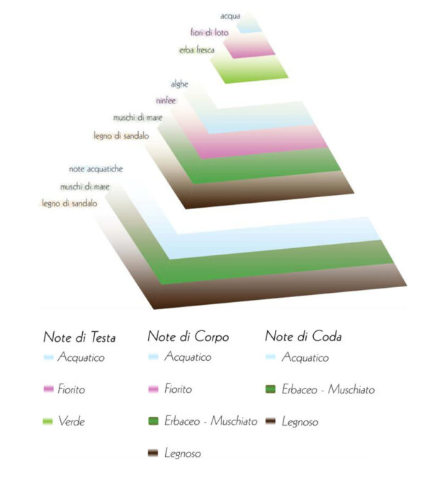 Ricarica diffusore elettrico fragranza marina Fiori di Loto e Corallo F30 Iprofumatori